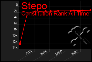 Total Graph of Stepo