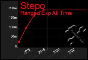 Total Graph of Stepo