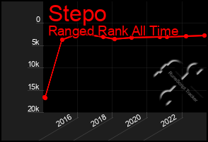 Total Graph of Stepo