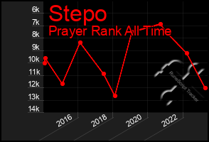 Total Graph of Stepo