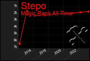 Total Graph of Stepo