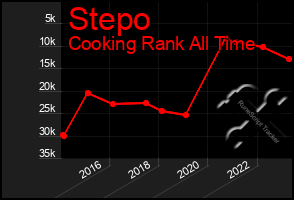 Total Graph of Stepo