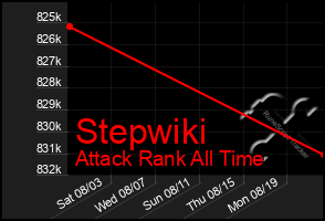 Total Graph of Stepwiki