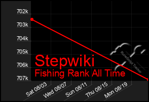 Total Graph of Stepwiki