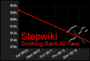 Total Graph of Stepwiki