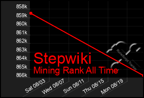 Total Graph of Stepwiki