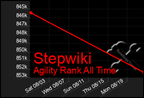 Total Graph of Stepwiki