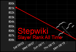 Total Graph of Stepwiki