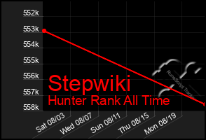 Total Graph of Stepwiki