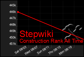 Total Graph of Stepwiki