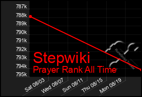 Total Graph of Stepwiki