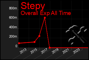 Total Graph of Stepy