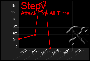 Total Graph of Stepy