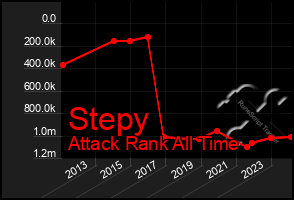 Total Graph of Stepy