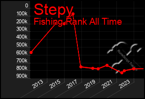 Total Graph of Stepy