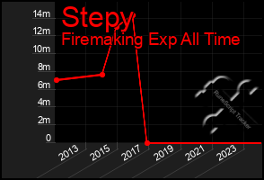 Total Graph of Stepy