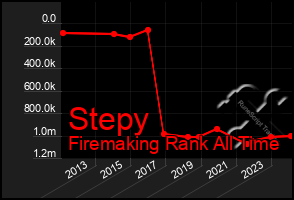 Total Graph of Stepy