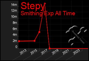 Total Graph of Stepy