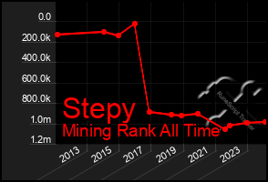 Total Graph of Stepy