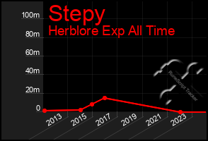 Total Graph of Stepy