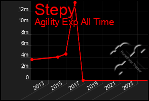 Total Graph of Stepy