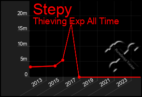 Total Graph of Stepy