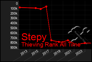 Total Graph of Stepy