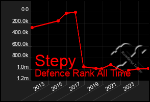 Total Graph of Stepy