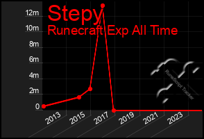 Total Graph of Stepy