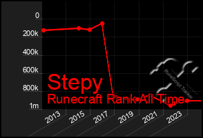 Total Graph of Stepy