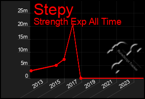 Total Graph of Stepy