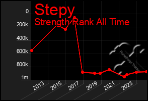 Total Graph of Stepy