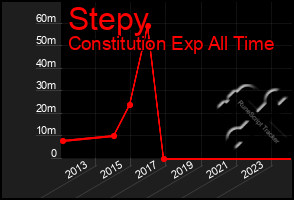 Total Graph of Stepy