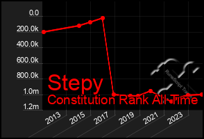 Total Graph of Stepy