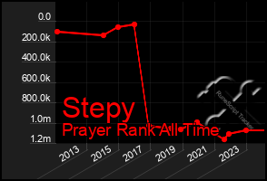 Total Graph of Stepy