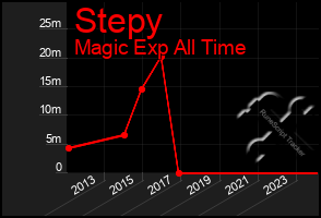 Total Graph of Stepy