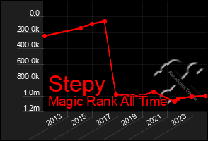 Total Graph of Stepy