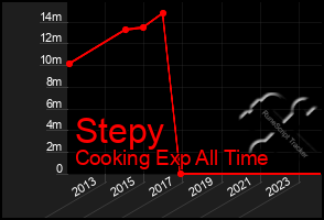 Total Graph of Stepy