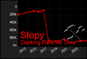 Total Graph of Stepy