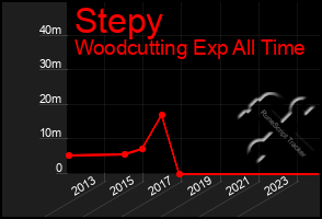 Total Graph of Stepy