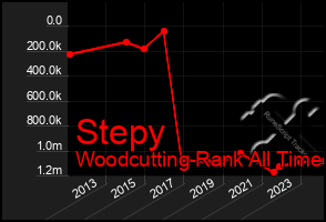 Total Graph of Stepy