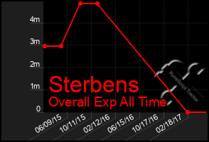 Total Graph of Sterbens