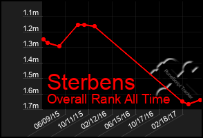 Total Graph of Sterbens