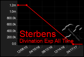 Total Graph of Sterbens