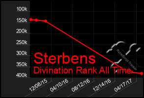 Total Graph of Sterbens