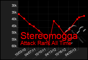 Total Graph of Stereomogga