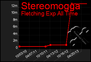 Total Graph of Stereomogga