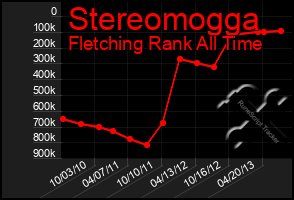 Total Graph of Stereomogga