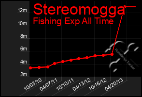 Total Graph of Stereomogga