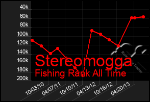 Total Graph of Stereomogga